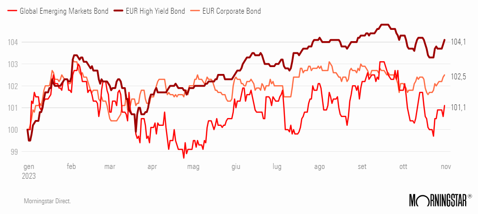 High Yield Miedo Al Default Morningstar